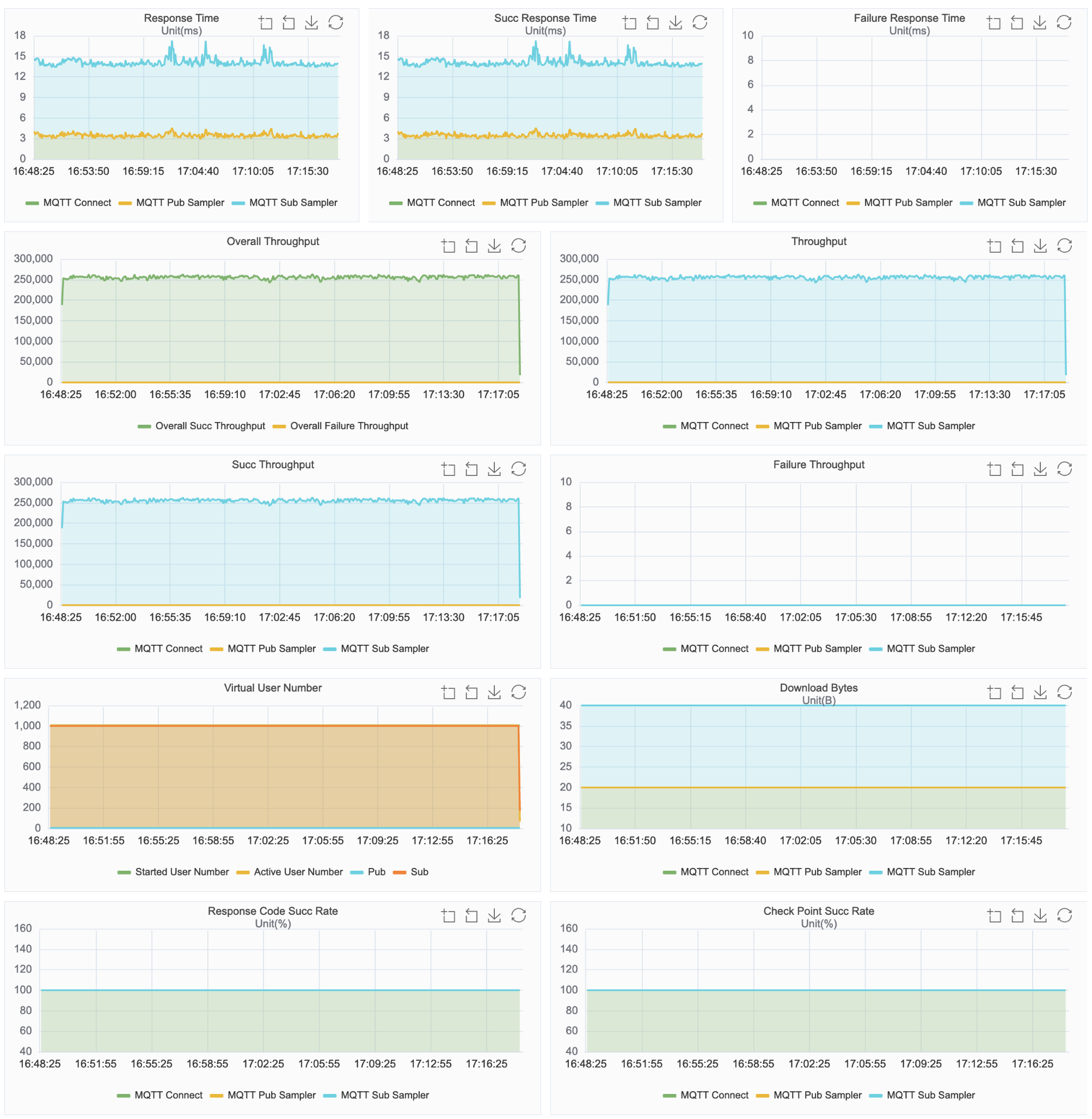 MQTT Benchmark Result