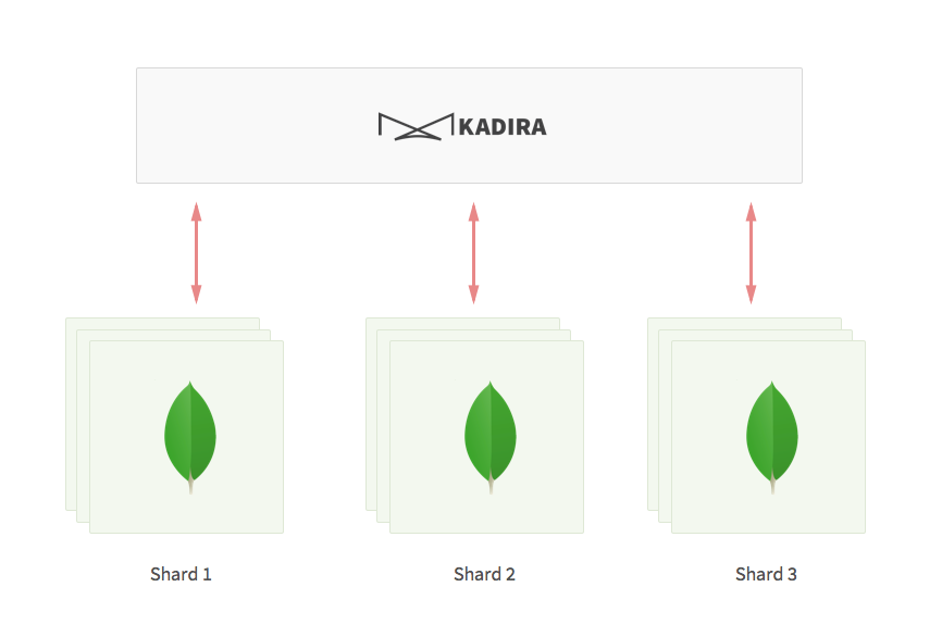 Scaling MongoDB at Kadira