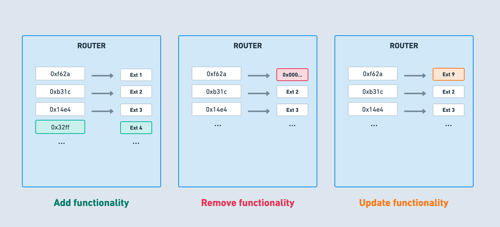 Upgrading a contract means updating what implementation a given function, or functions are mapped to