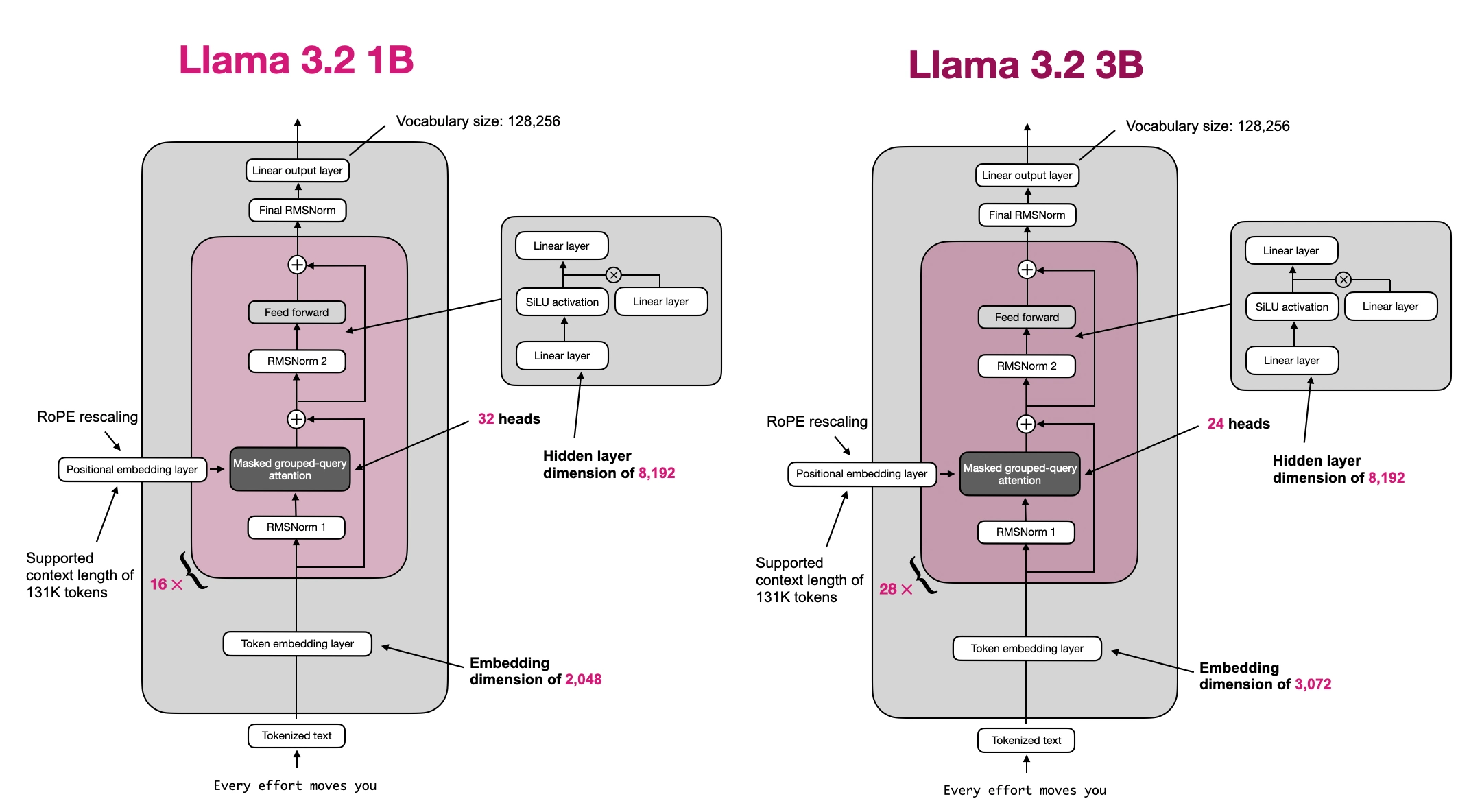 Comparison of Llama 3.2 1B and 3B