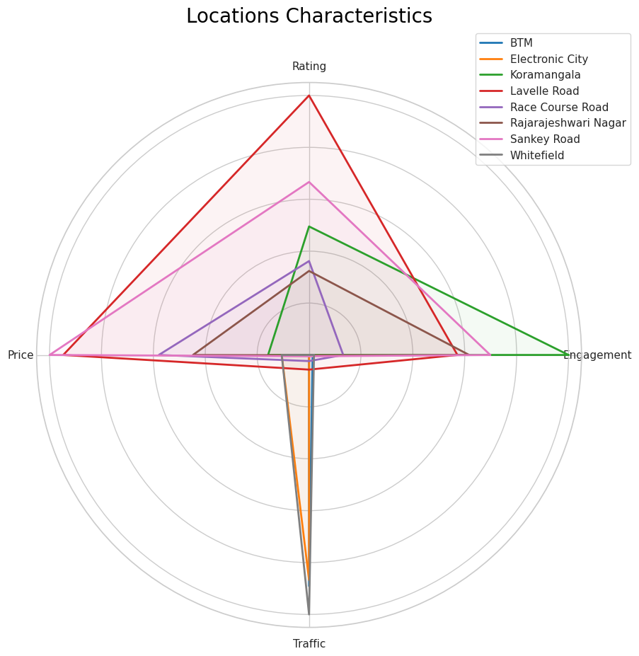 Top Locations Characteristics