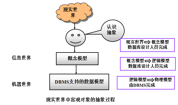 现实世界中客观对象的抽象过程