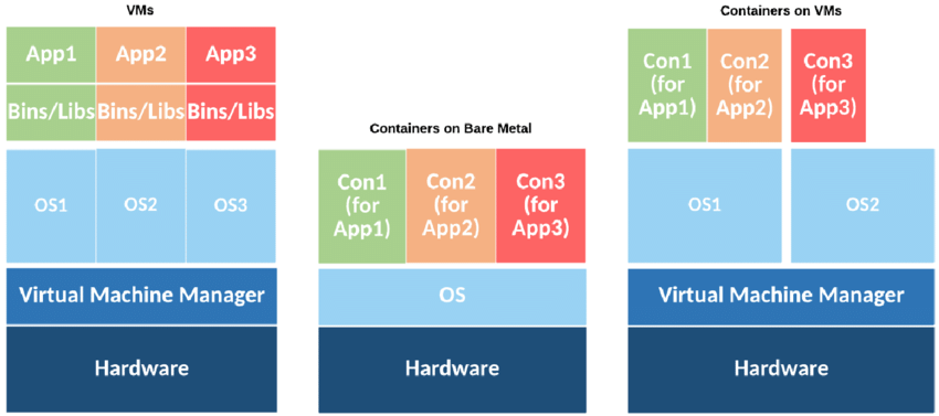 Containers vs VMs