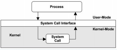 syscall