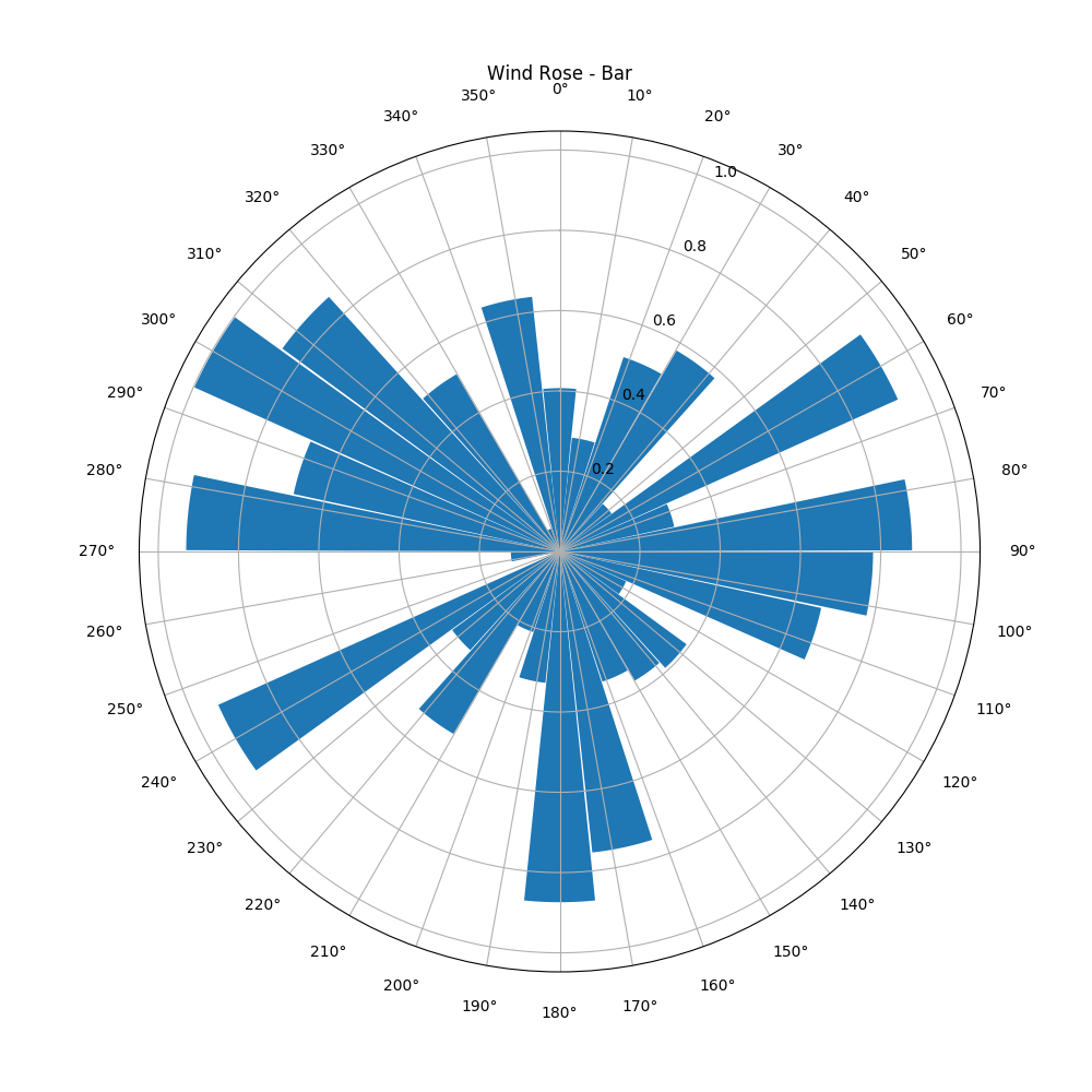 Wind Rose - Bar Plot