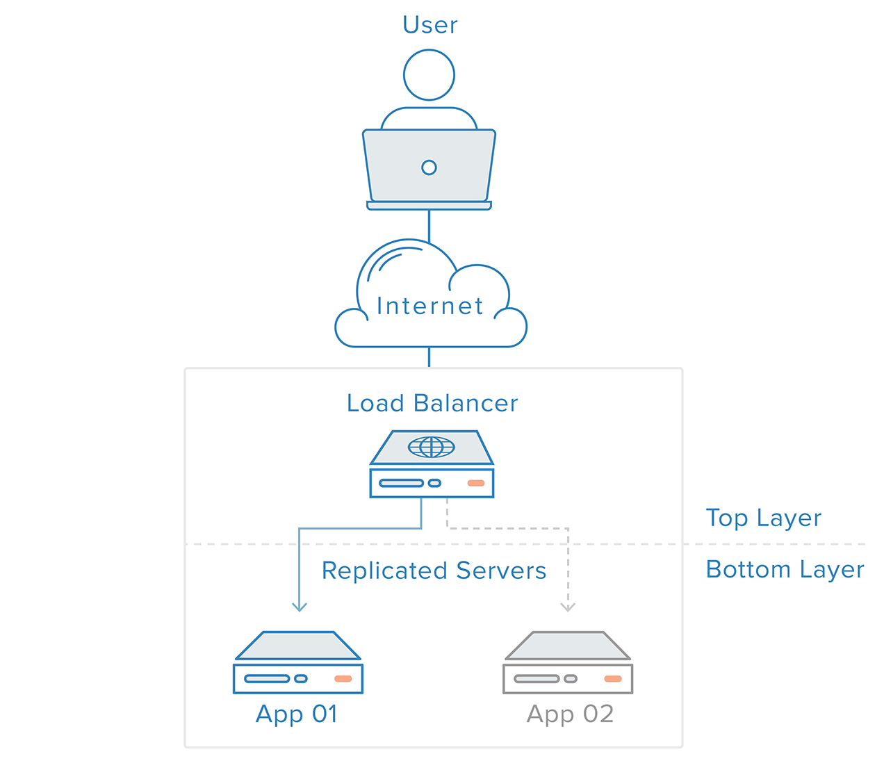 Image of load balancer at work