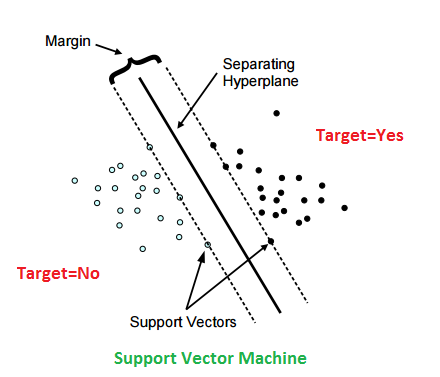 Margin in SVM