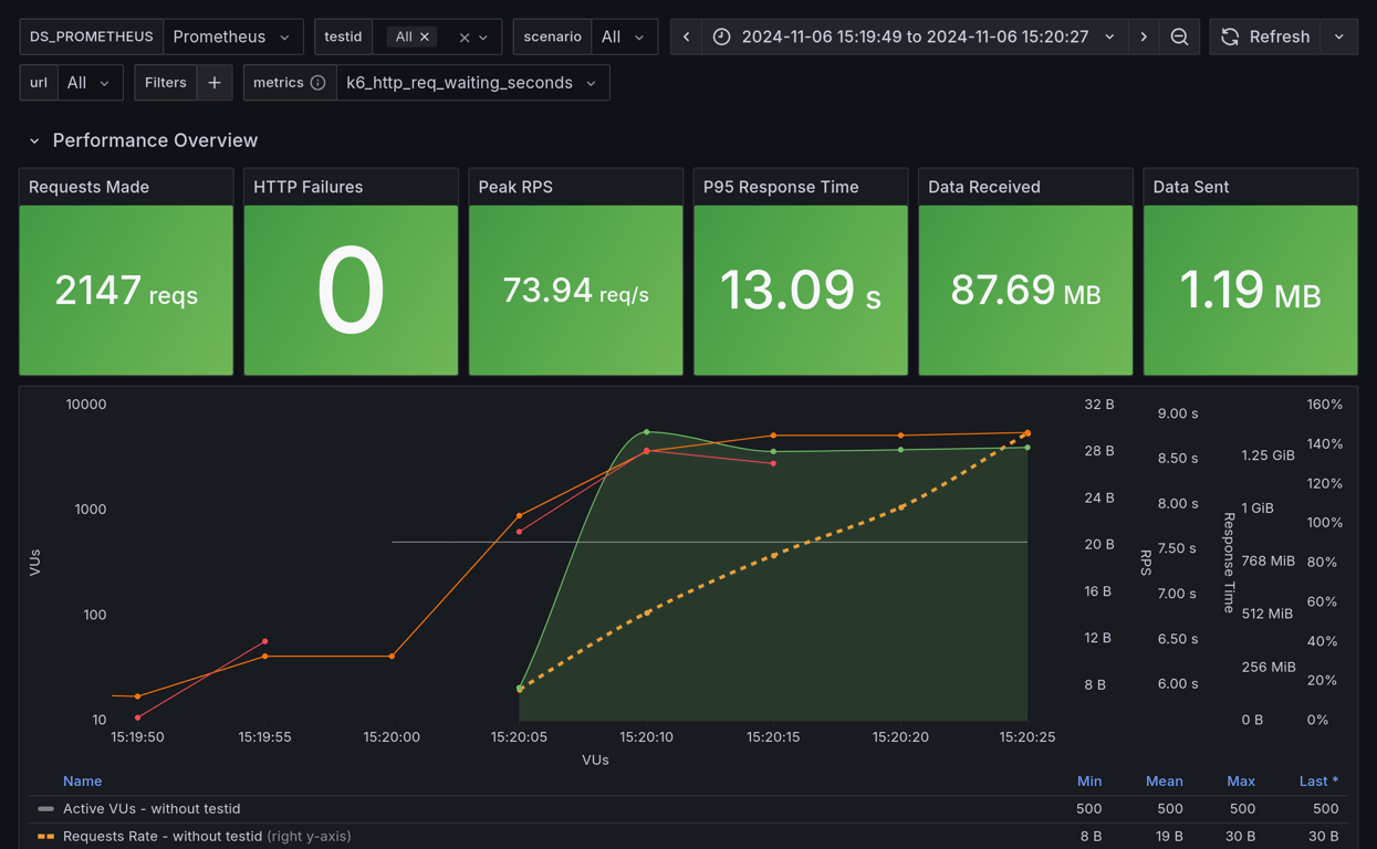 Performance Overview