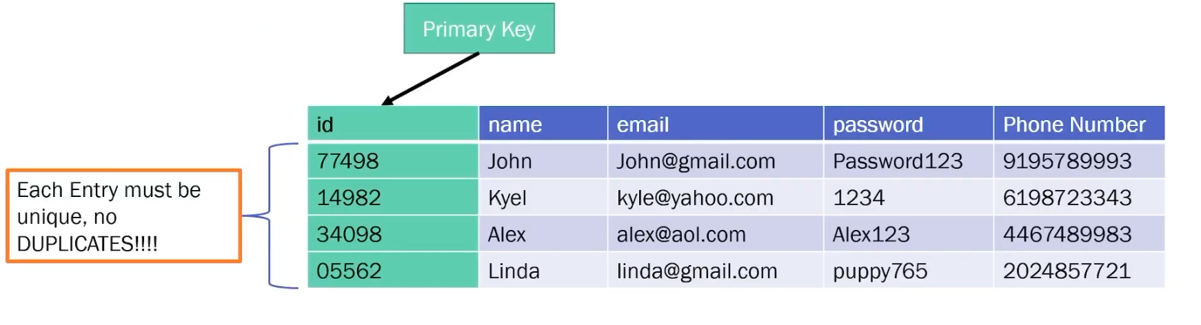 Primary Key