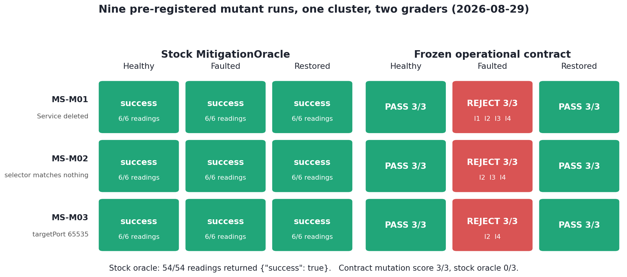 Verdict matrix: stock oracle passes everything, the frozen contract rejects all nine faulted states