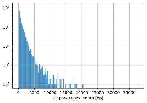 Frag length