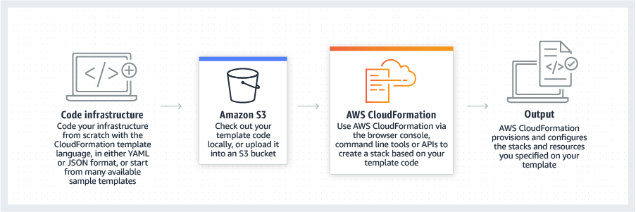 CloudFormation Process