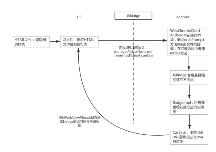 JSBridge原理