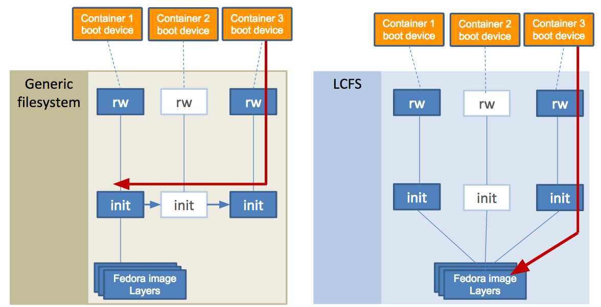 LCFS vs Snapshot driver diagram