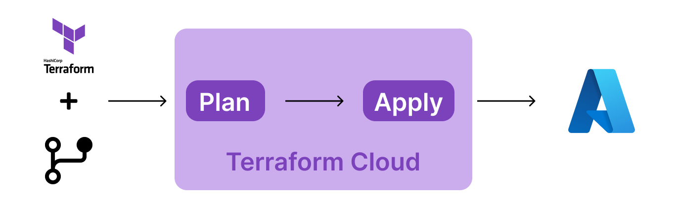 Terraform without Sentinel