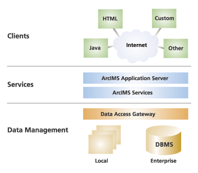 Figure 5: Multi-Tier Architecture