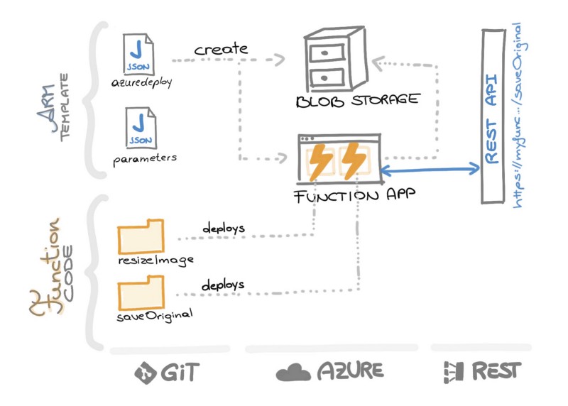 ResizingService deployment