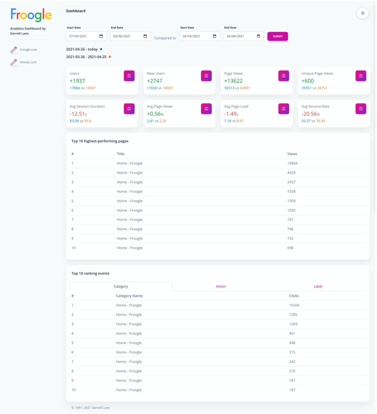 Image of custom google analytics dashboard