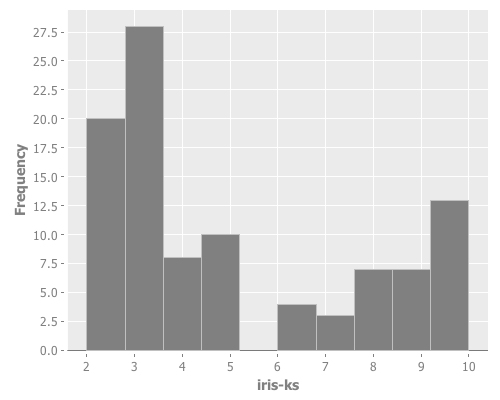 Histogram of bootstrapped iris frequencies