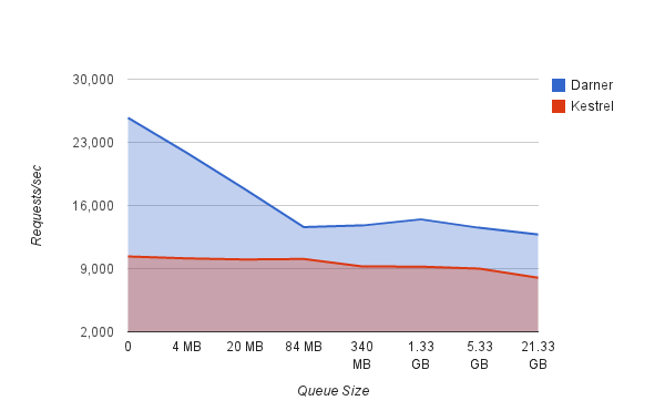 Queue Packing Benchmark