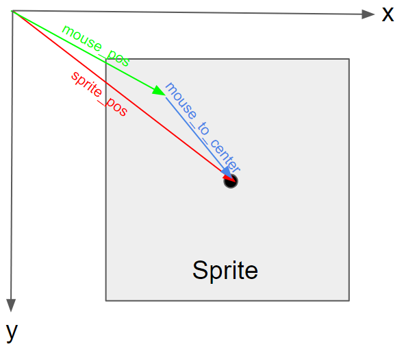 mouse_pos changes, but mouse to center is static, mouse_pos+mouse_to_center = sprite_pos