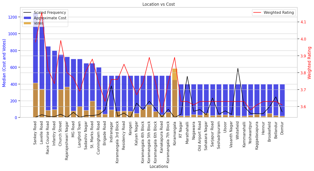 Location vs Cost Chart