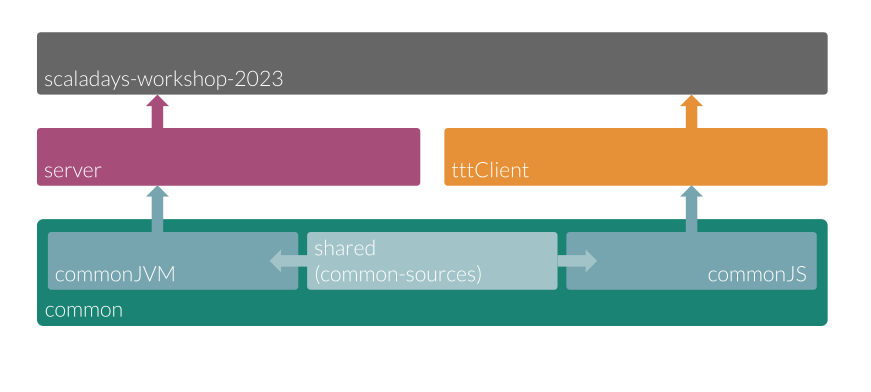 SBT Structure