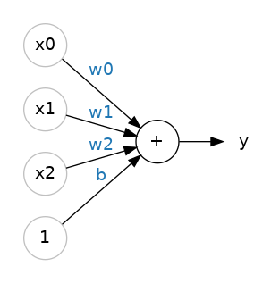 A linear unit with three inputs