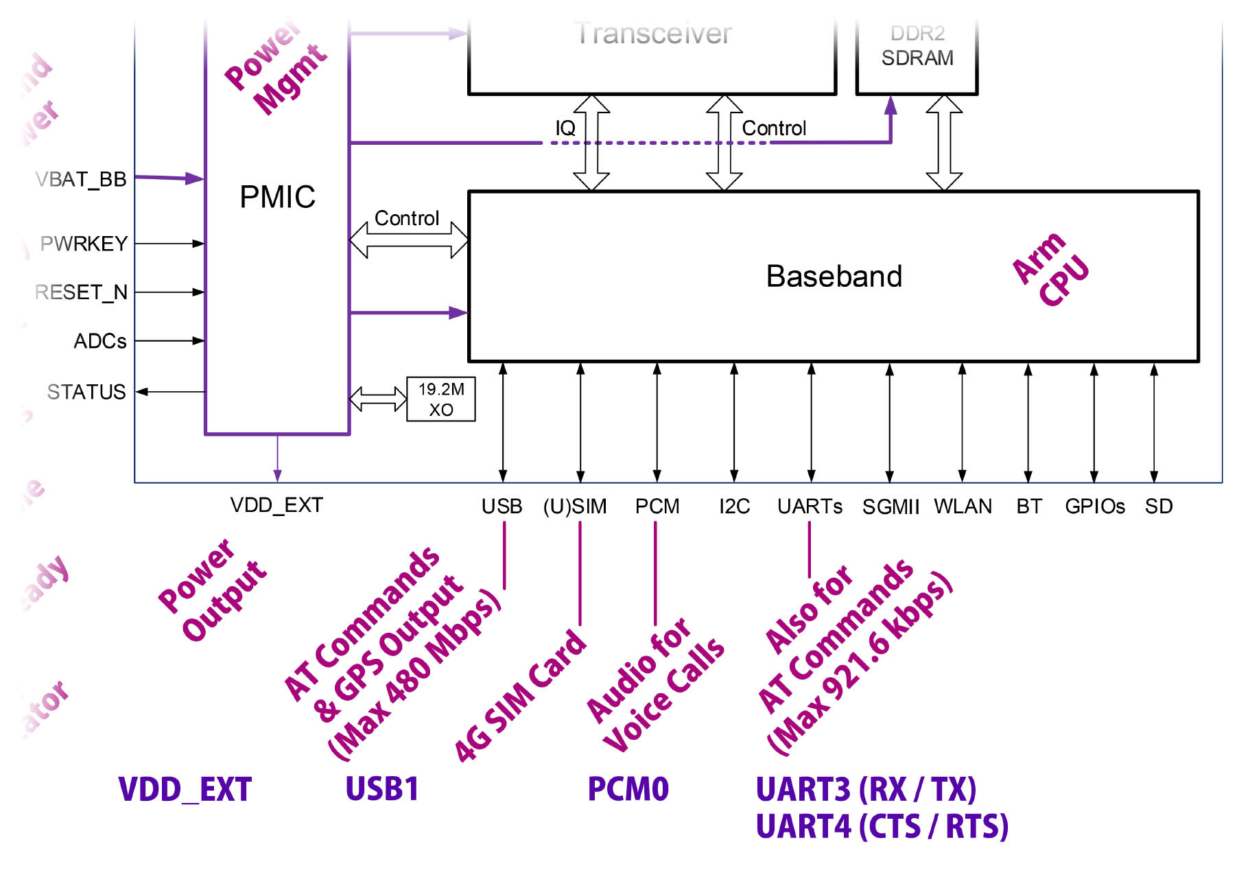 LTE Modem is connected to Port PCM0 for Digital Audio