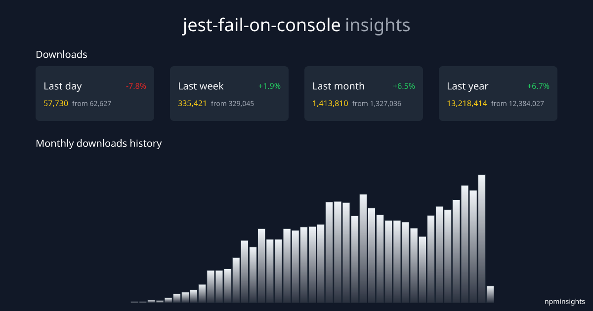 jest-fail-on-console npminsights