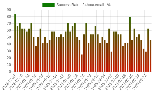 Success Rate for 24hour.email