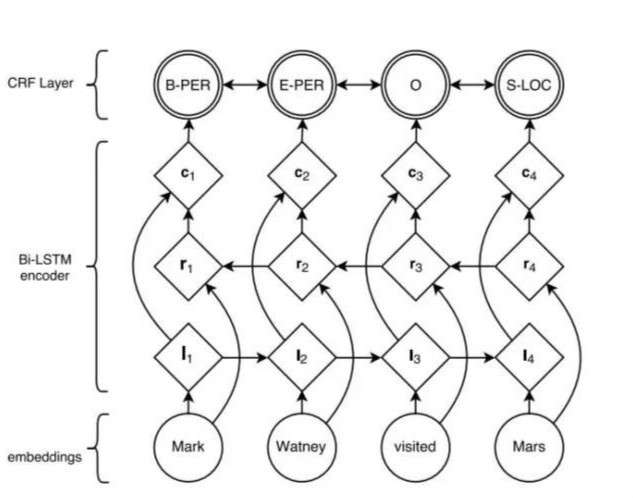 Bi-LSTM with CRF