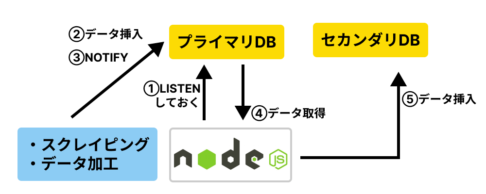 データの流れ