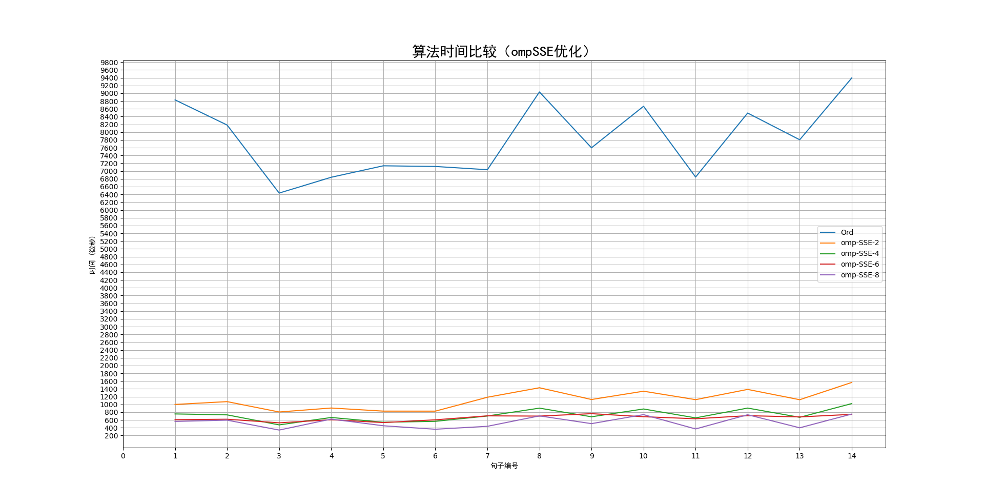 算法时间比较3