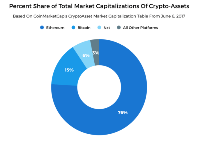 Market Capitalization of Crypto-Assets