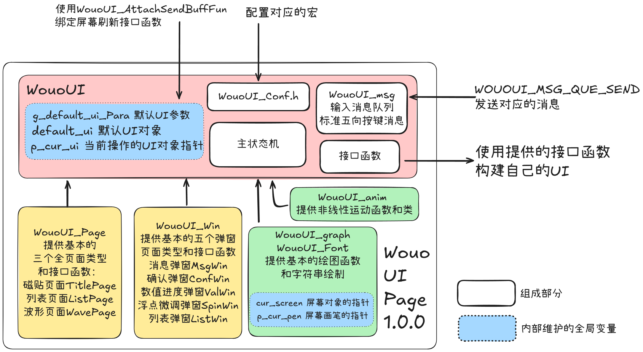 WouoUI整体框架