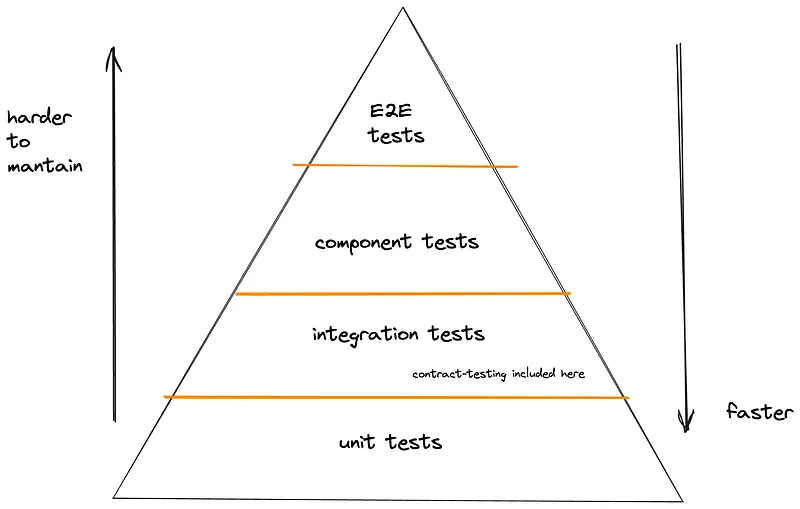 The usual test pyramid for an operational app