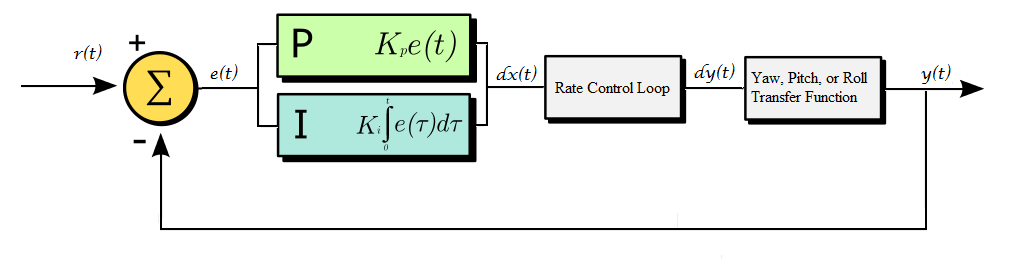 Angular Control PID Loop