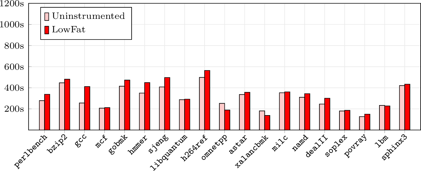 Optimized LowFat SPEC2006 timings