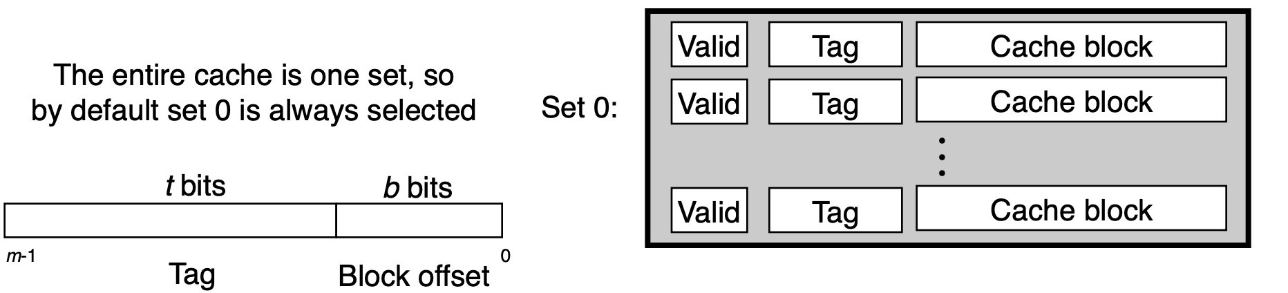 Set selection in a fully associative cache