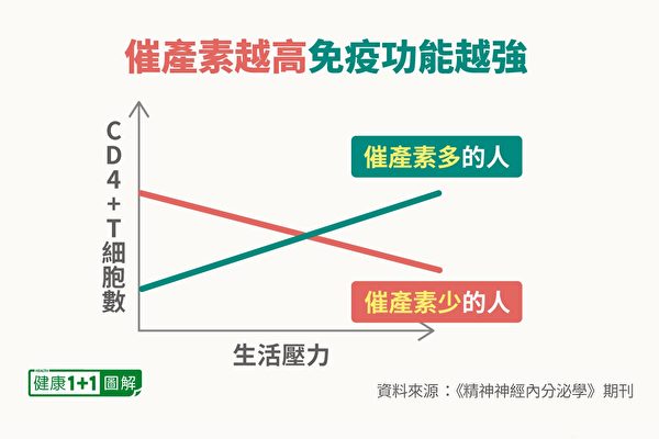 催产素水平较高的人，即使压力变大，CD4+T淋巴细胞计数反而增加。（健康1+1／大纪元）