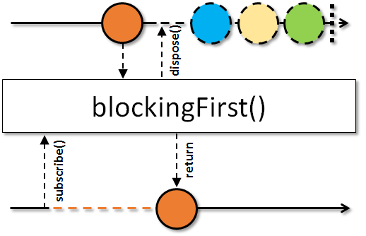 blockingFirst