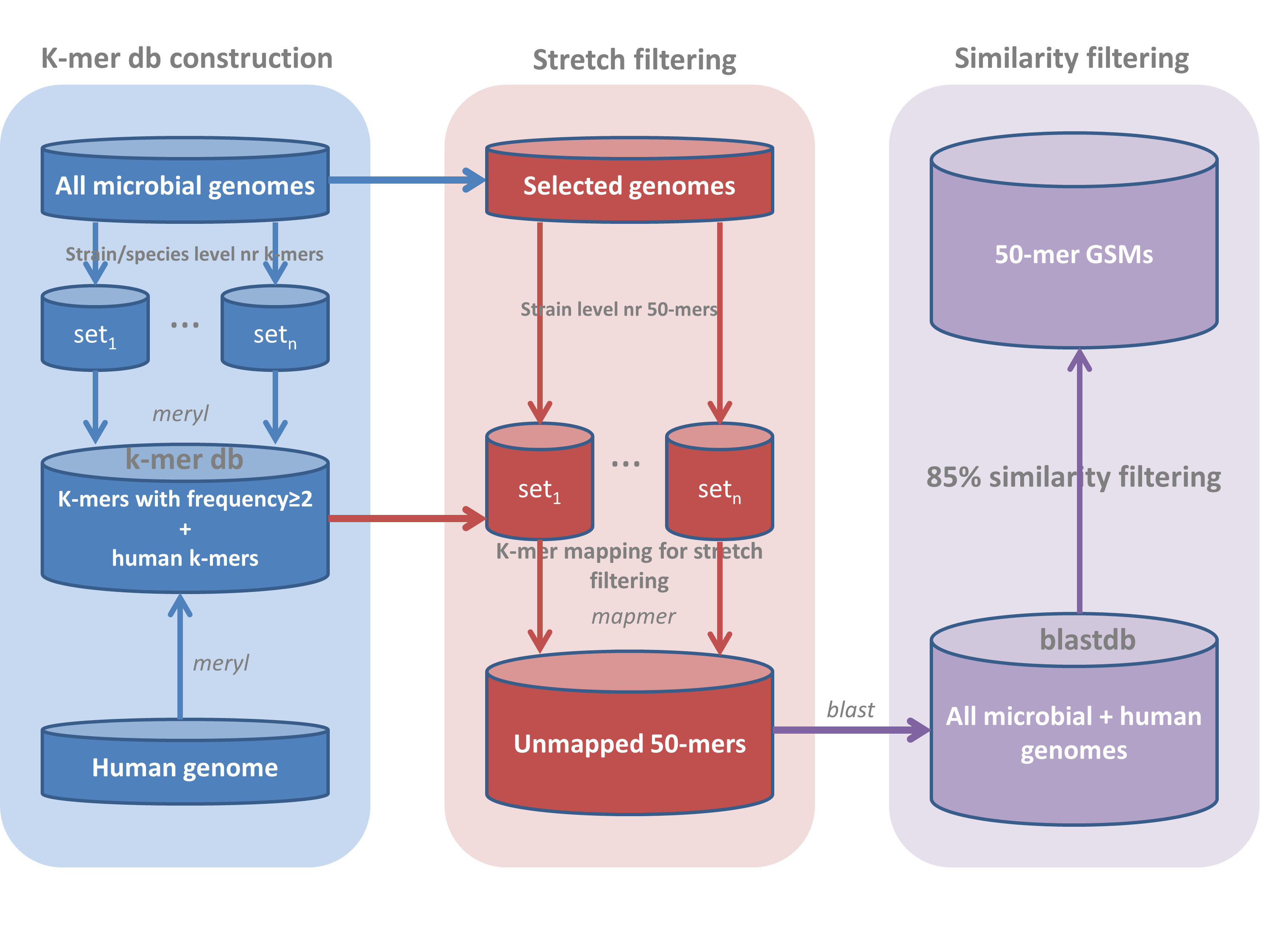 GSMer pipeline alt text