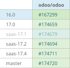 Pull request status dashboard