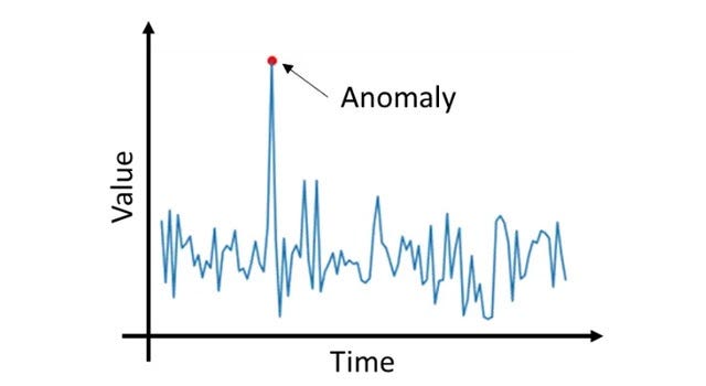 anomaly graph