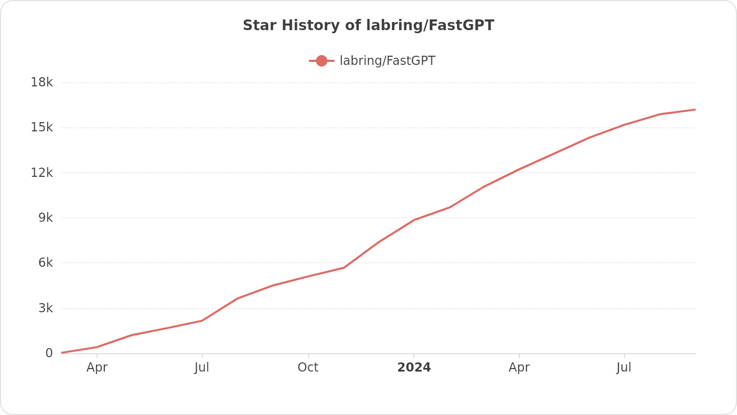 Star History of labring/FastGPT