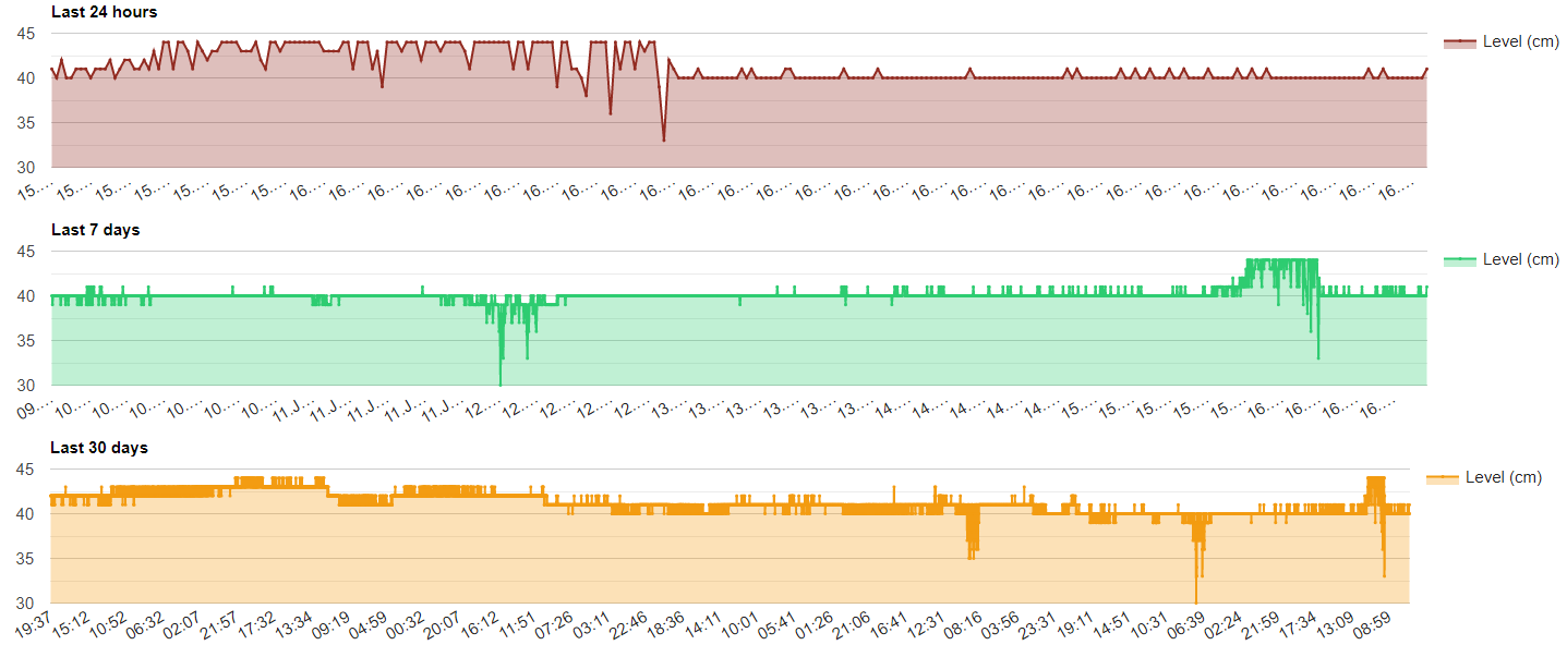 Level meter - Graphical representation of measured data in 24 hours, 7 days, 30 days