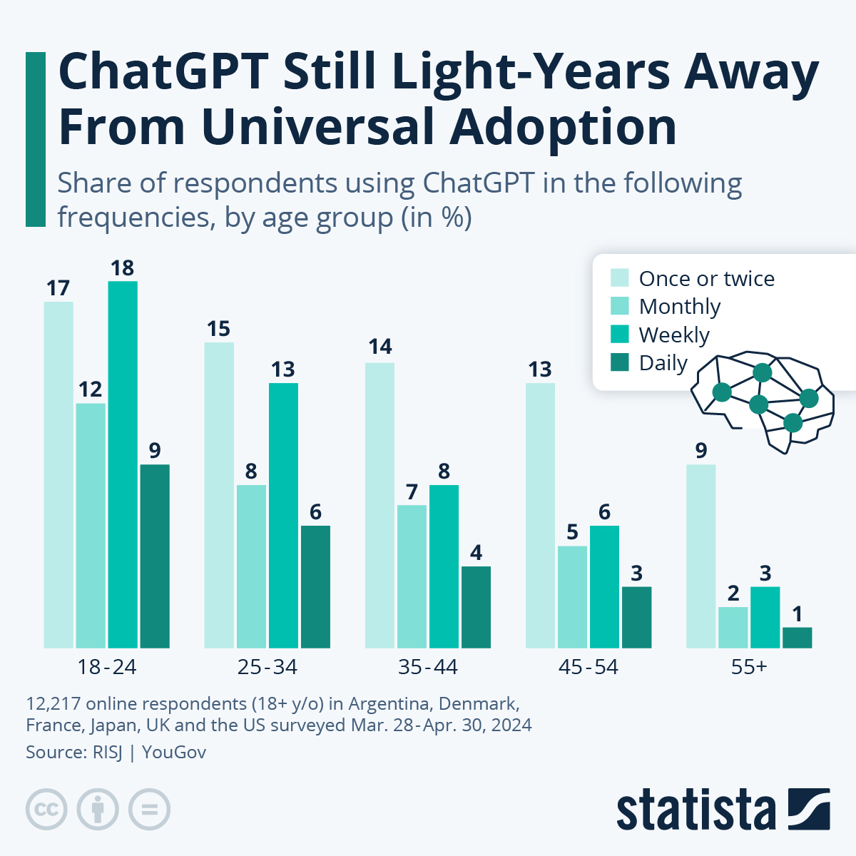 Infographic: How Widespread Is ChatGPT Usage? | Statista