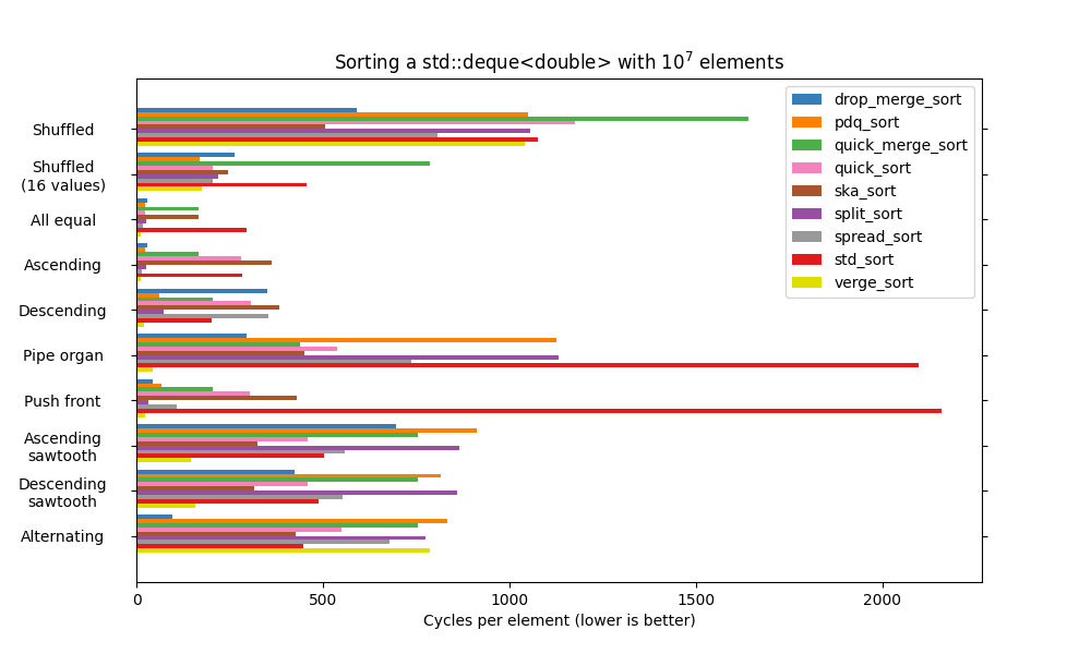 Benchmark unstable sorts over different patterns for std::deque<double>