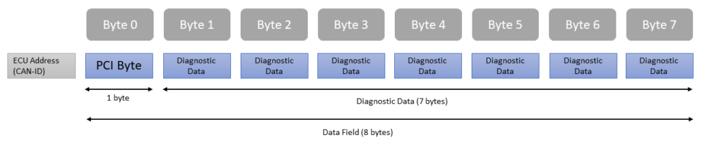 Normal Addressing in ISO 15765-2 or CAN-TP